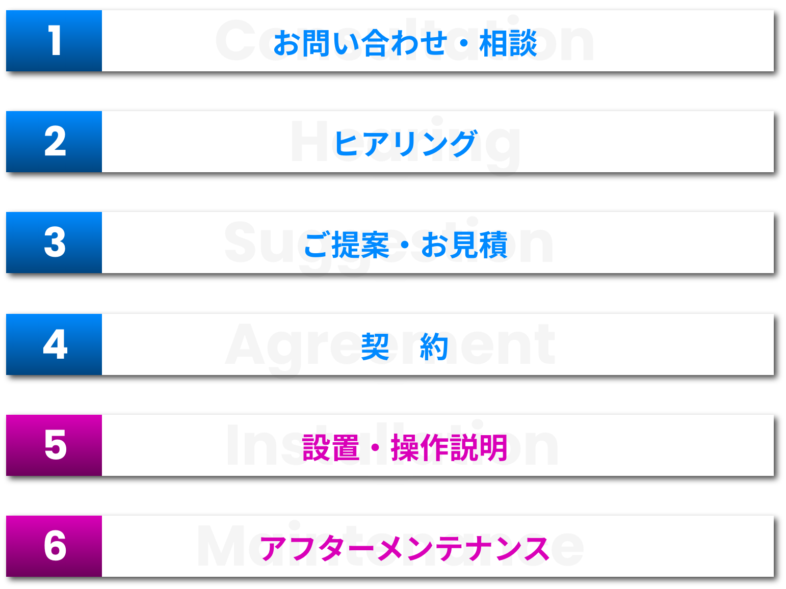 1お問い合わせ・相談 2ヒアリング 3ご提案・お見積 4契約 5設置・操作説明 6アフターメンテナンス